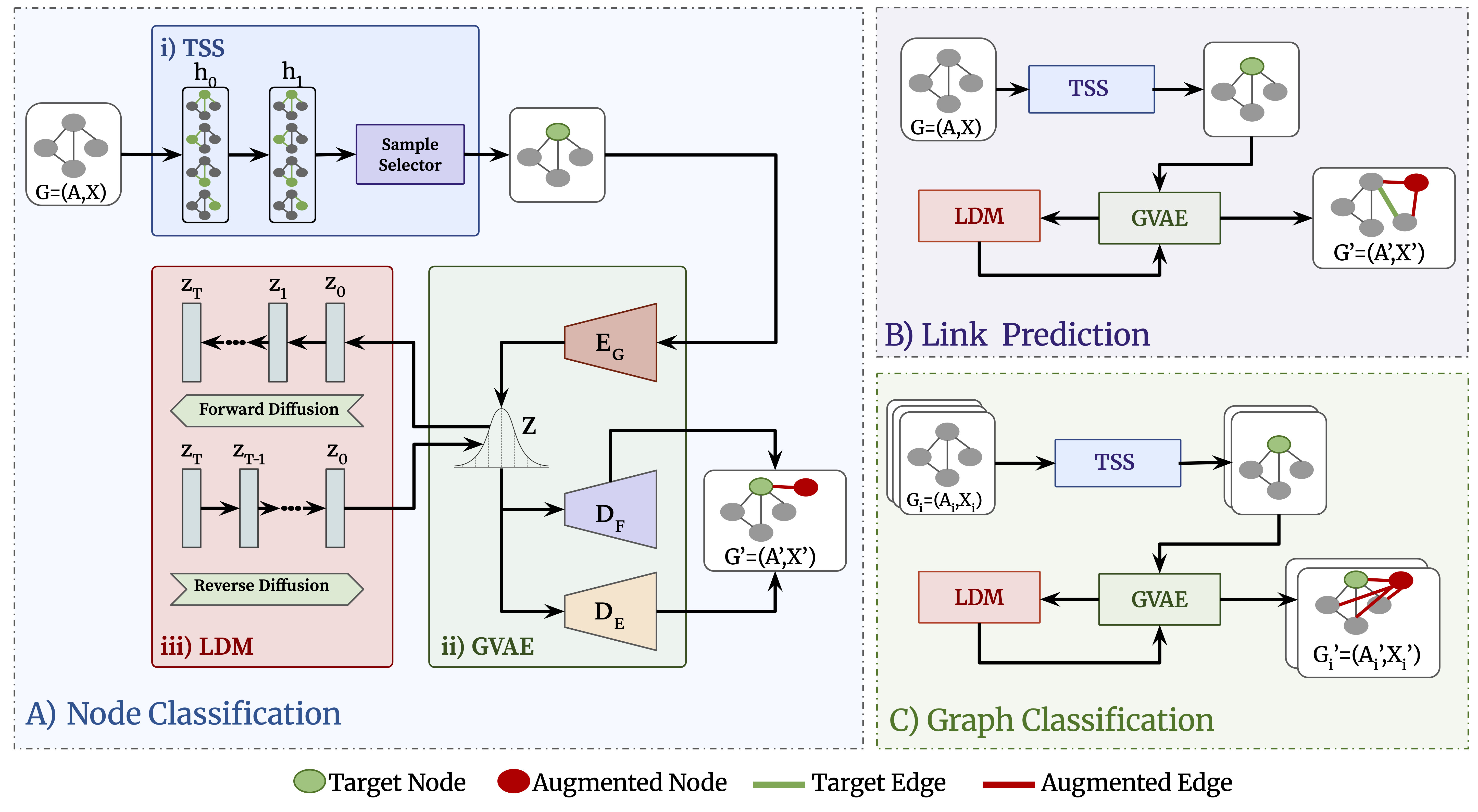 D-GDA Architecture