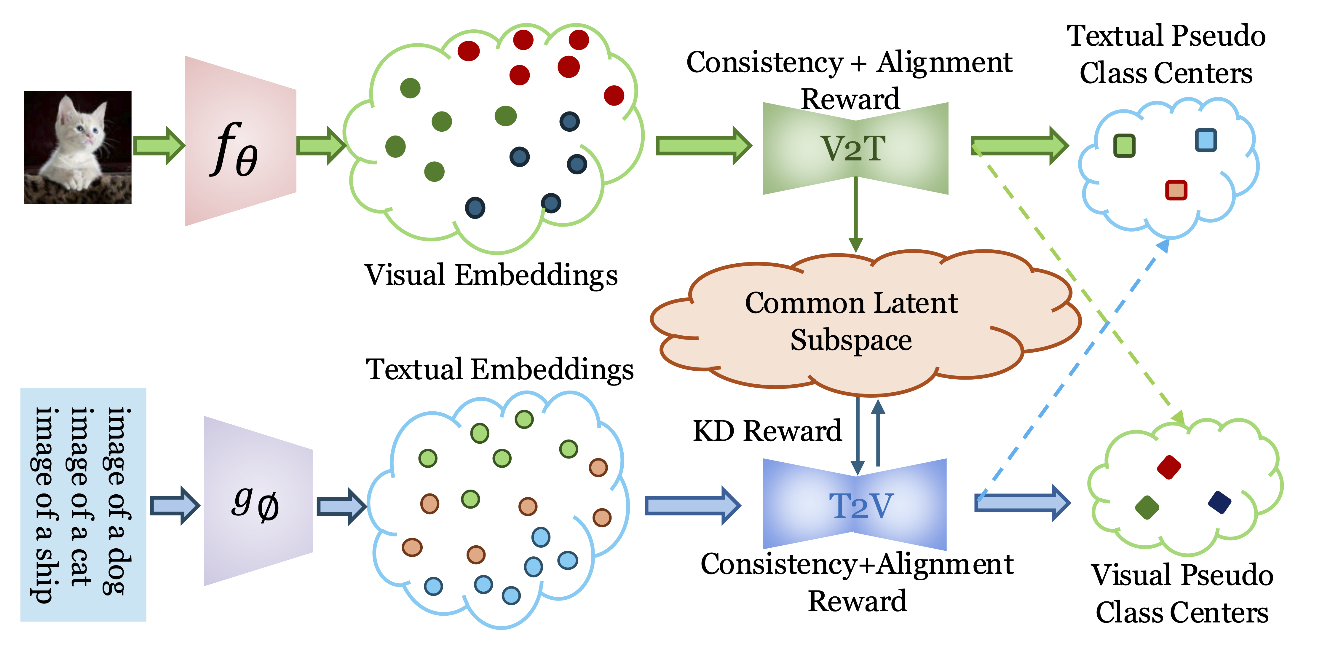 Overview of the bidirectional V2T and T2V synchronizers mapping vision and text embeddings into a common latent subspace