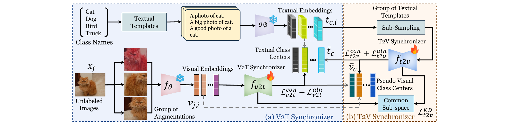 Detailed SyncVL architecture diagram showing the V2T and T2V synchronizer pipelines with textual templates, augmentation groups, and reward functions