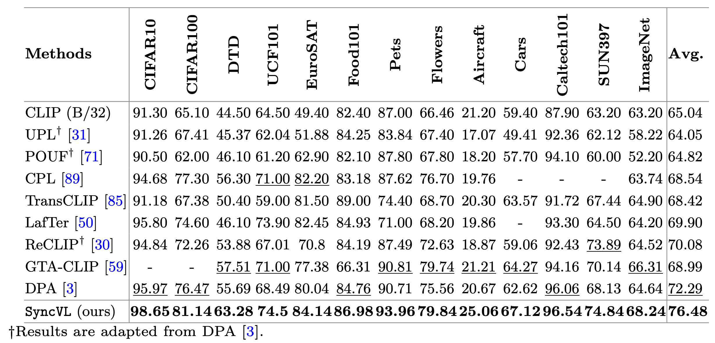 Performance comparison with SOTA unsupervised adaptation methods.